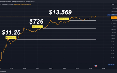 Bitcoin Price Might Never Dip Below $70,000 Again After The US Elections, Here’s Why