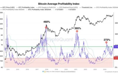 Bitcoin Profitability Index Hits 221% – Bullish Data Reveals It’s Far From Past Cycle Peaks