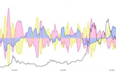 Bitcoin Sees LTH Distribution As Price Climbs – On-Chain Indicator Confirms Bullish Environment