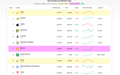 Bitcoin Surpasses $1.79 Trillion Oil Giant Saudi Aramco – Can BTC Climb Up And Pass Gold?