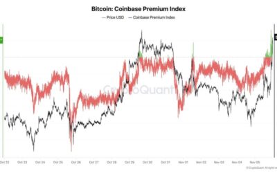 Bitcoin US Demand Soars As Coinbase Premium Index Suggests Further Upside Post-Election