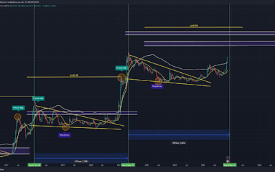 Crypto Analyst Reveals Where The Dogecoin Price Top Is For This Cycle – It’s Much Higher