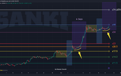 Dogecoin Fractal Points To A Potential Breakout, Can It Reach A New ATH?