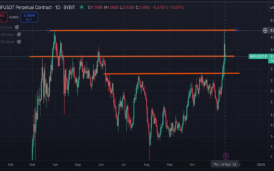 Dogwifhat Analysis: Key Levels to Watch in the Market