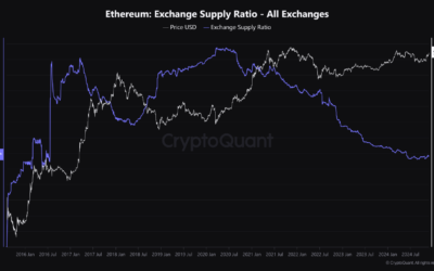 Ethereum Bullish Signal: Exchange Supply Locked At 2016 Levels