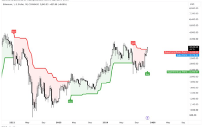 Ethereum SuperTrend Signal That Led To 120% Price Surge In 2023 Has Returned, Why ETH Could Reach $7,500