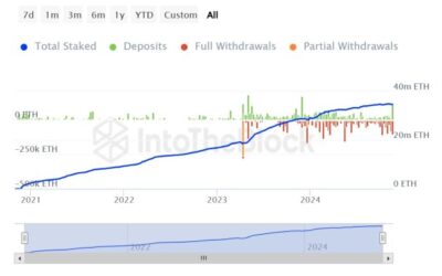 Ethereum’s Staking Weekly Net Inflows Increased Sharply, What’s Behind The Surge?