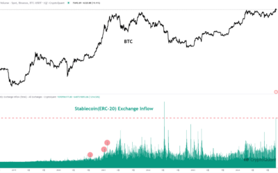 Exchanges Receive 2nd Largest Stablecoin Inflows Ever: Fuel For Bitcoin?