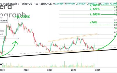 Hedera Potential Growth Beyond 2,000%: What Traders Should Know