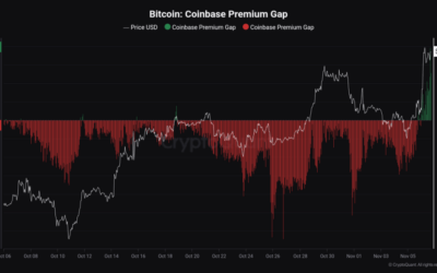 Institutions Driving Bitcoin As Coinbase Premium Gap Hits $100 – Trump Win Brought Back US Demand