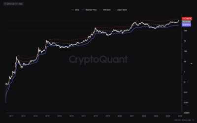 Is Bitcoin Price Top At $146,000? Here’s Why CryptoQuant Thinks So