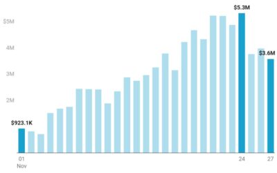 Livestream Scandal Hits Pump.fun: Revenue Suffers Its Worst Drop Since March