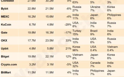 October Saw 17% Boost in Spot Trading Volume on Top Exchanges: What It Means?