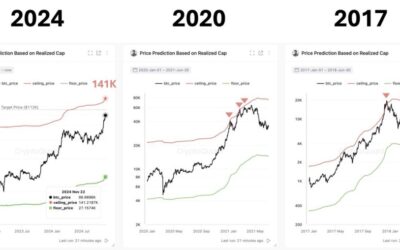 On-Chain Indicator Sets Bitcoin Cycle Top Price At $141K – Details