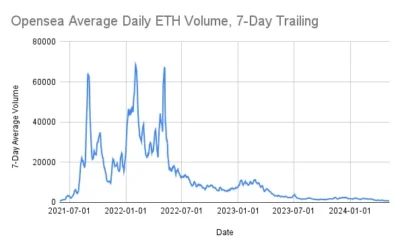 OpenSea 2.0 Set for December Launch: Revamped NFT Platform to Feature BTC Ordinals, User Rewards