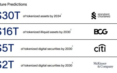 RWA Market Surges as Tokenized U.S. Treasuries Hit $2.5 Billion