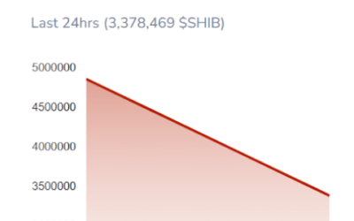 Shiba Inu Burn Suffers 30% Crash, Will SHIB Price Follow This Bearish Trend?