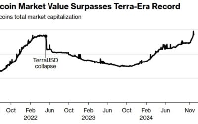 Stablecoin Market Growth Surpasses Terra-Era Peak, Up 46% This Year