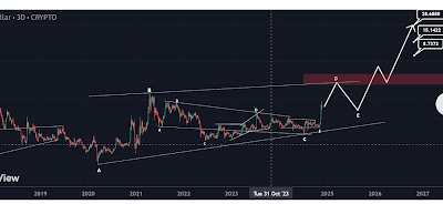 XRP Price To $28: Wave Analysis Reveals When It Will Reach Double-Digits