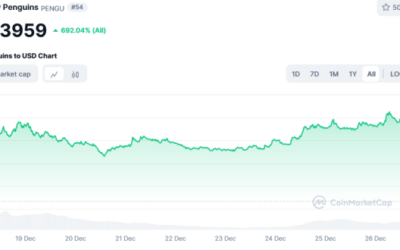 Analysts Predict These 5 Meme Coins to 10x by 2025