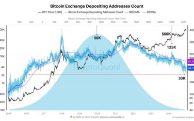 Are Bitcoin Holders Waking Up? Exchange Deposits Crash To Lowest Levels Since 2016