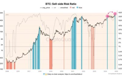 Bitcoin Demand Still Absorbing Sales – However Risk Of Growing Supply Remains High