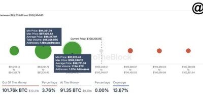 Bitcoin Investors Form Key Support Zone Critical To Bullish Run – Details