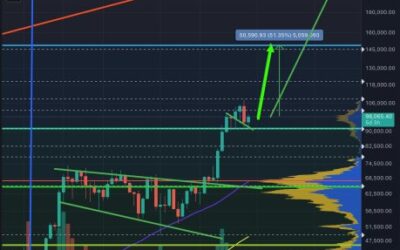 Bitcoin Preparing For Its Next Major Market Surge – Here’s How High It Will Go