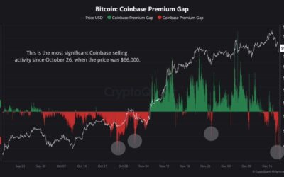 Bitcoin Price Suffers From Significant Coinbase Selling Activity – Largest Since October 26th