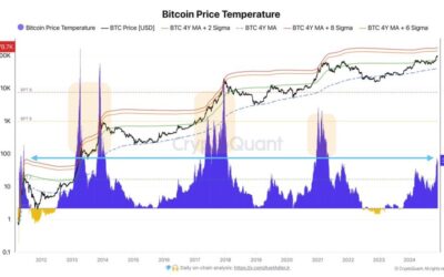 Bitcoin Price Temperature At Medium Levels – Indicator Sets BTC Top Price At $178K