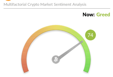 Bitcoin Sentiment Drops Out Of Extreme Greed As Bearish Action Continues