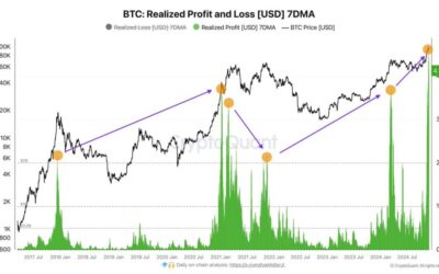 Bitcoin Sets Record In Weekly Realized Profits – Data Supports Strong Demand