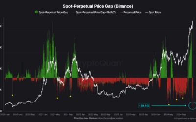 Bitcoin Spot-Perpetual Price Gap Turns Negative – Bearish Signal Or Not?