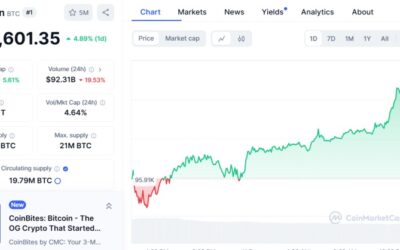 Bitcoin Surpasses $100K, Boosting Crypto Markets After Inflation Update