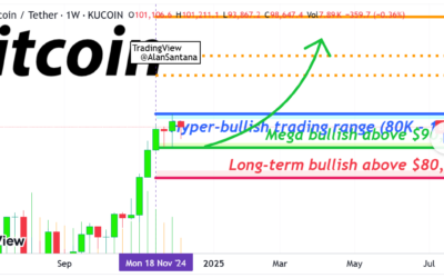 Bitcoin Uptrend Signal Eyes Future Top at $133,000 by 2025