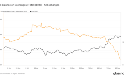 Bitcoin’s Exchange Balance Sees Sharp Decrease As Price Momentum Builds