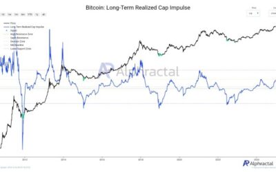 Bitcoin’s Realized Capitalization Surges To 2019 And March 2024 Level Amid Improving Market Sentiment