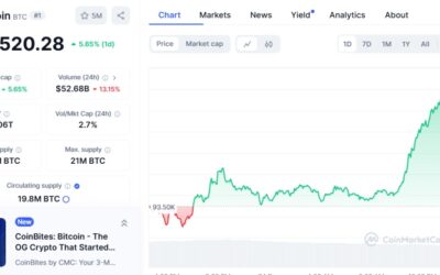 Christmas Bull Run for Crypto Market! BTC Nears $100K, Altcoins Soar