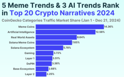 CoinGecko: Meme Coins Are #1 Trend in 2024, Solana Dominates