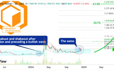 CORE Poised for 600% Surge in 2025 Amid Bullish Breakout