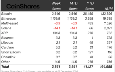 Crypto Fund Flows Hit $3.85 Billion Weekly Record As Bitcoin And Ethereum Dominate