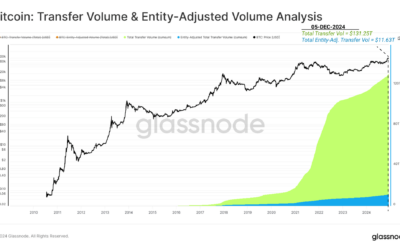 Cumulative Bitcoin Volume Hits $131 Trillion—But How Much Of It Is ‘Real’ Transfers?