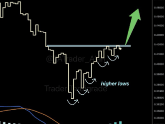 Dogecoin Gains More Buying Power With Bullish Crossover On MACD, Here’s Where Price Is Headed Next