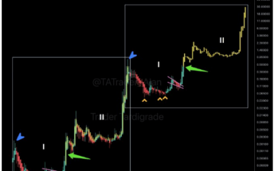 Dogecoin Price Could Hit Double Digits If It Follows 2 Sub-Cycle Surges From 2017