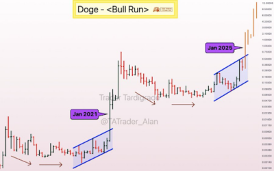 Dogecoin Price Forms Ascending Channel From The Bottom, Why A Surge Into 2025 Could Send Price Above $1