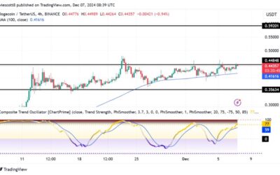 Dogecoin Steadily Ascends To $0.4484 Resistance As Bulls Maintain Control