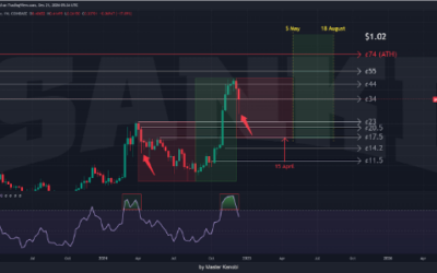 Dogecoin’s Third And Final Leap? Analyst Highlights Potential Mid-August Peak