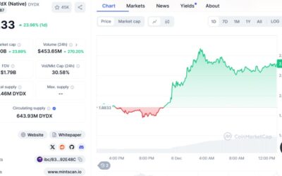 DYDX Price Explodes 24% After Trump Appoints AI & Crypto Czar