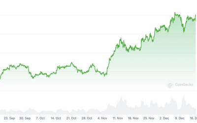 Ethereum crosses the $4k mark for the second time in three months