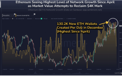 Ethereum Sees 8-Month High In New Addresses—Can It Hit $5,000?